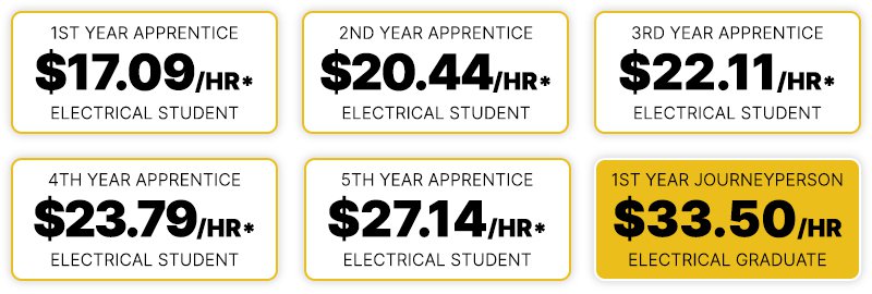 Electrician salary breakdown