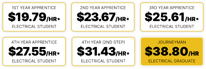 Electrician salary breakdown