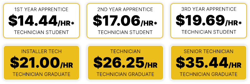 Technician salary breakdown