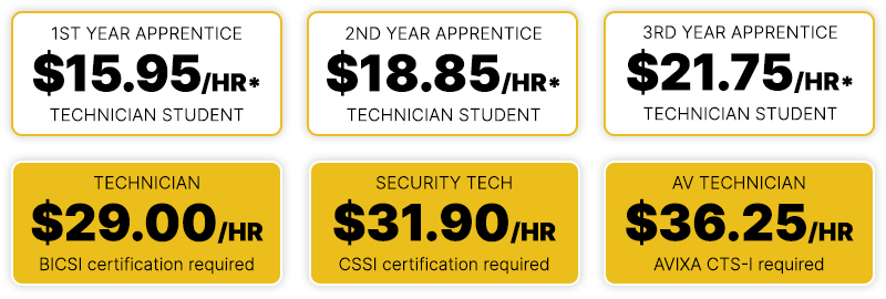 Technician salary breakdown